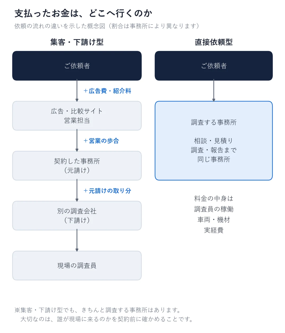 集客・下請け型と直接依頼型で、支払ったお金がどこへ行くかを比べた図
