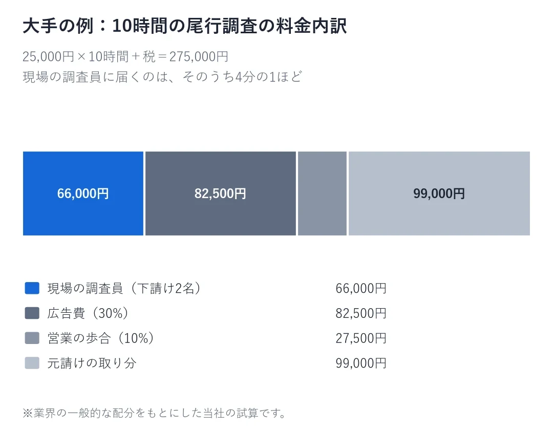 大手の例の10時間の尾行調査の料金内訳。税込275,000円のうち現場の調査員に66,000円、広告費82,500円、営業の歩合27,500円、元請けの取り分99,000円