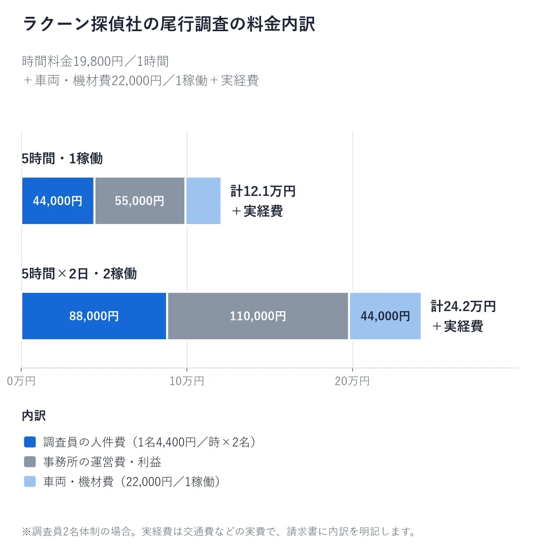 ラクーン探偵社の尾行調査の料金内訳。5時間1稼働で調査員の人件費44,000円、運営費・利益55,000円、車両・機材費22,000円の計12.1万円＋実経費
