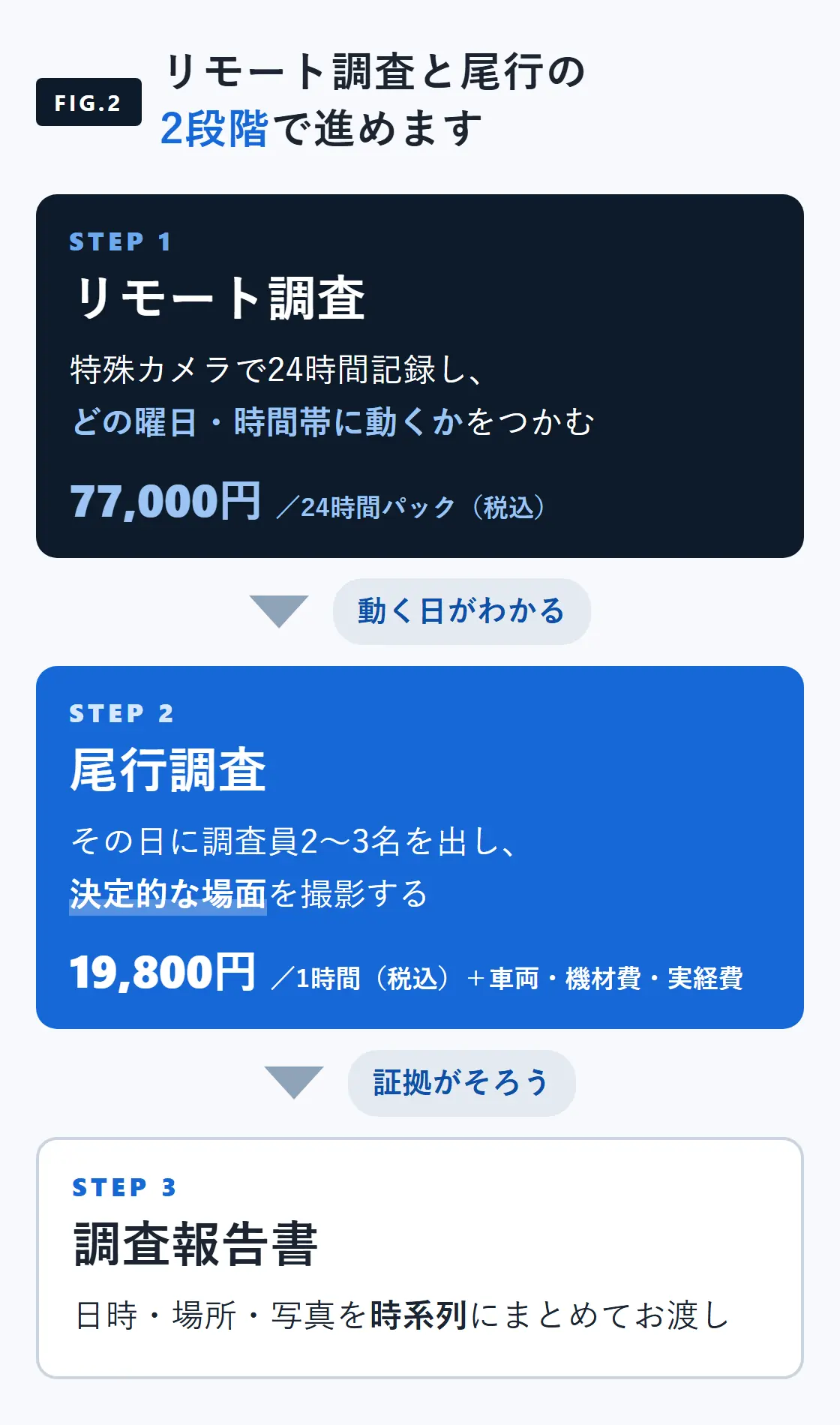 STEP1リモート調査で動く曜日と時間帯をつかみ、STEP2尾行調査で決定的な場面を撮影し、STEP3調査報告書にまとめる流れ