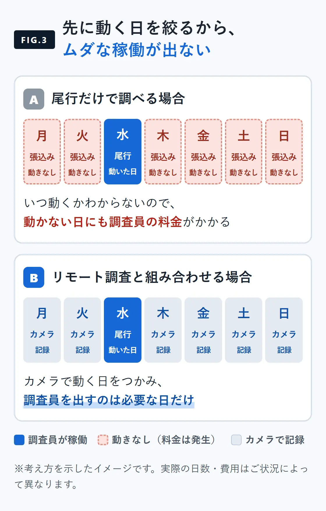 1週間の比較図。尾行だけだと動かない日にも調査員の料金がかかり、リモート調査と組み合わせると調査員を出すのは動いた日だけになる