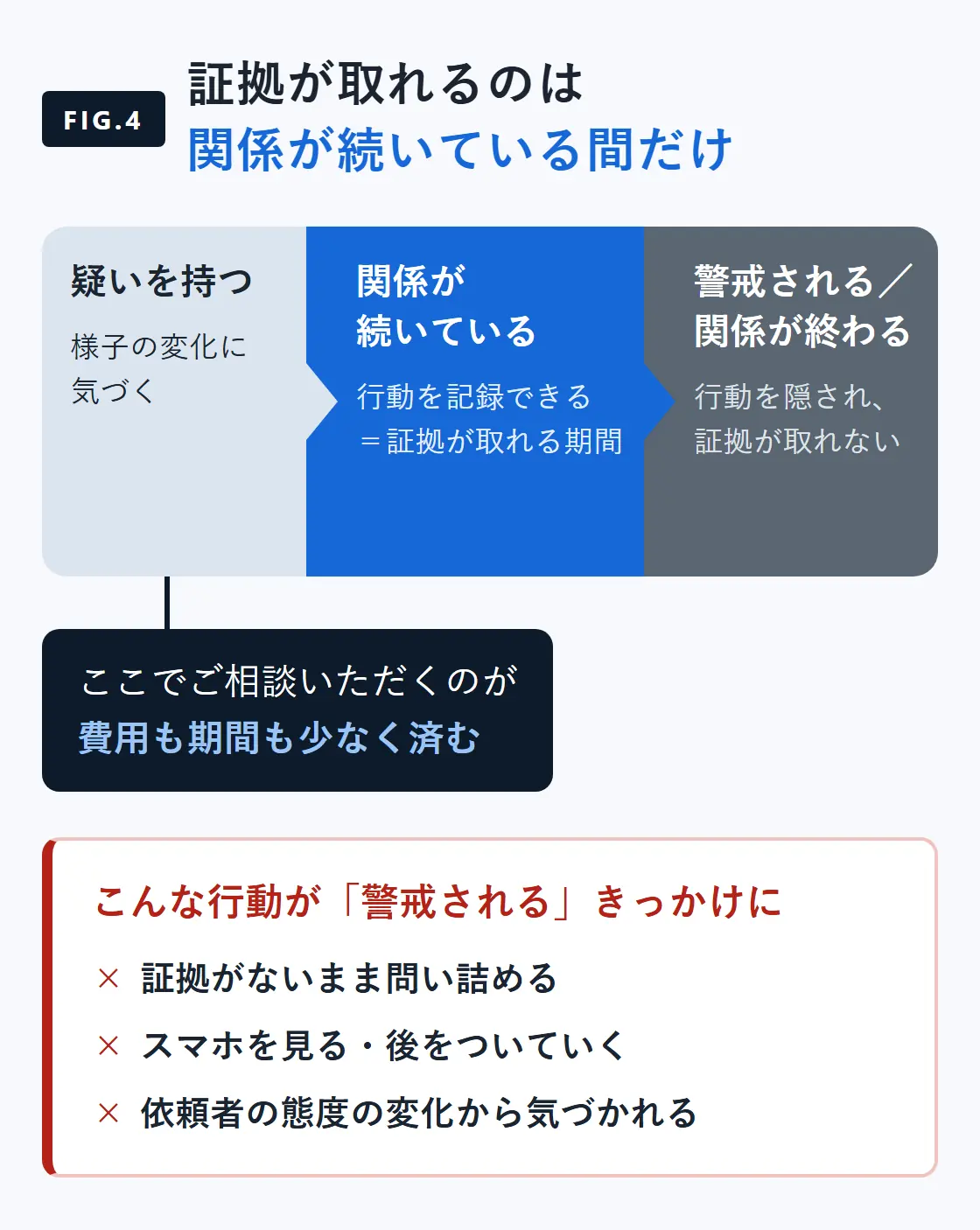 疑いを持つ、関係が続いている（証拠が取れる期間）、警戒される・関係が終わる（証拠が取れない）の3段階を示した図