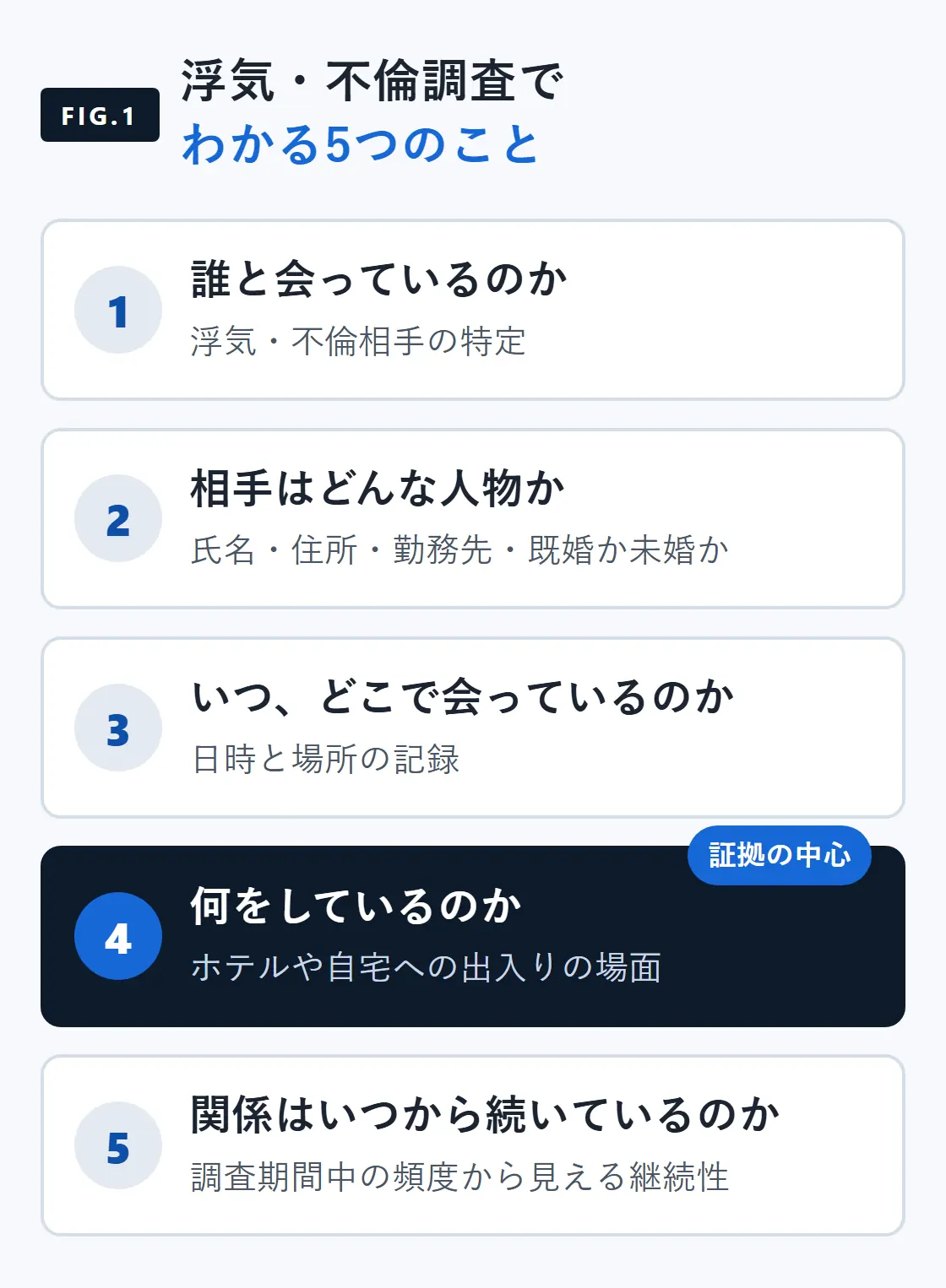浮気・不倫調査でわかる5つのこと。誰と会っているか、相手はどんな人物か、いつどこで会っているか、何をしているか、関係はいつから続いているか